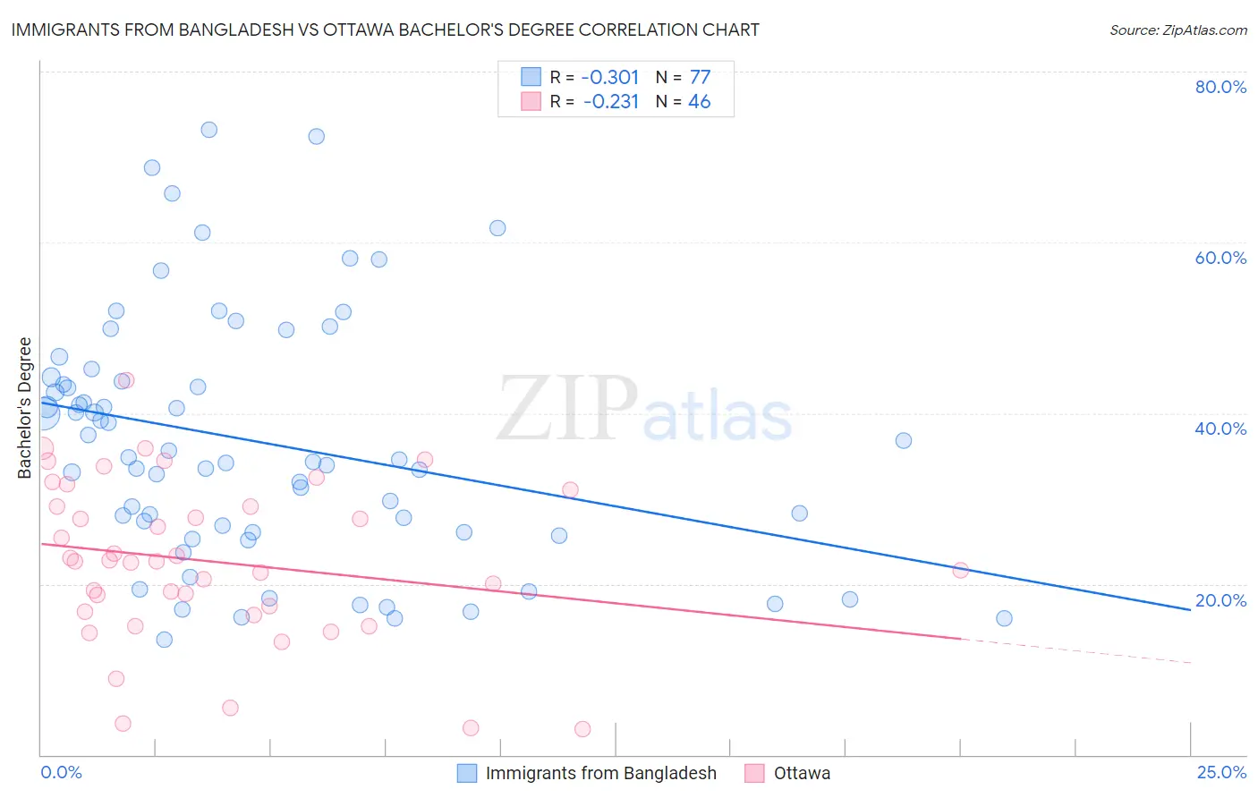 Immigrants from Bangladesh vs Ottawa Bachelor's Degree