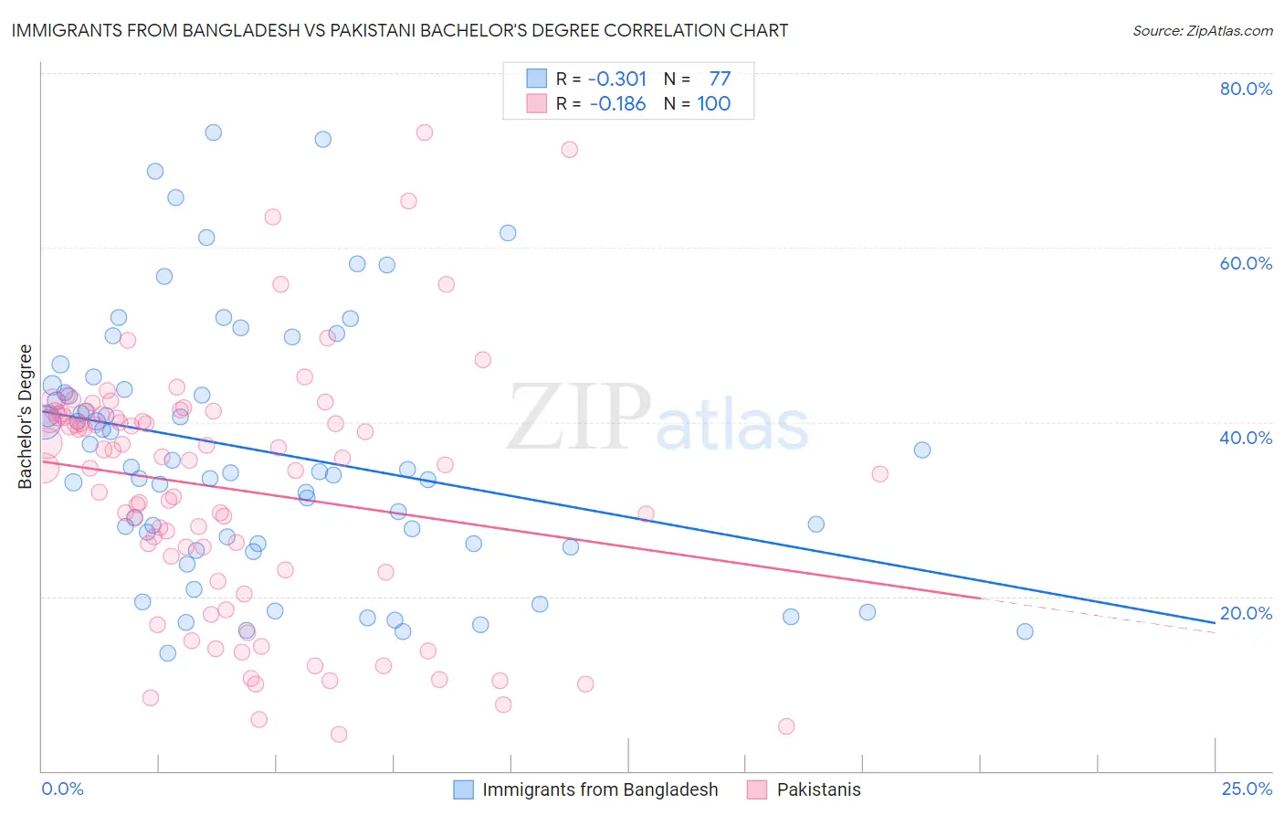 Immigrants from Bangladesh vs Pakistani Bachelor's Degree