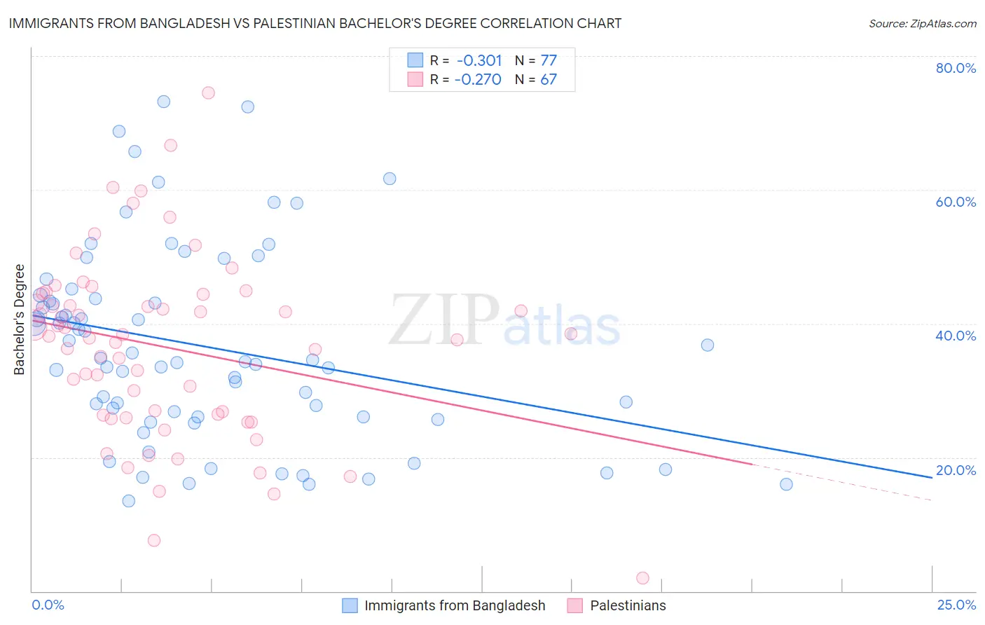 Immigrants from Bangladesh vs Palestinian Bachelor's Degree