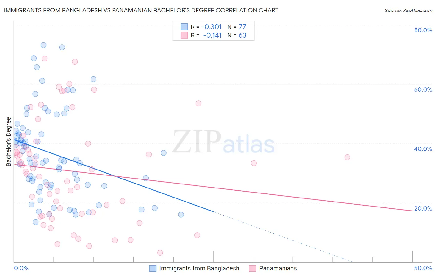 Immigrants from Bangladesh vs Panamanian Bachelor's Degree