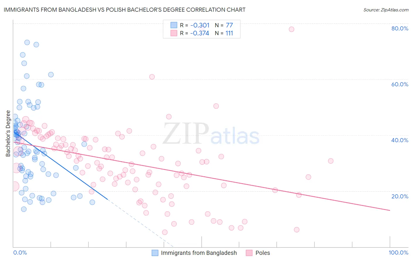 Immigrants from Bangladesh vs Polish Bachelor's Degree