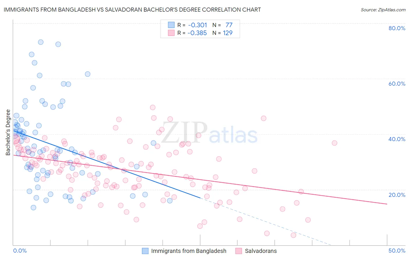 Immigrants from Bangladesh vs Salvadoran Bachelor's Degree