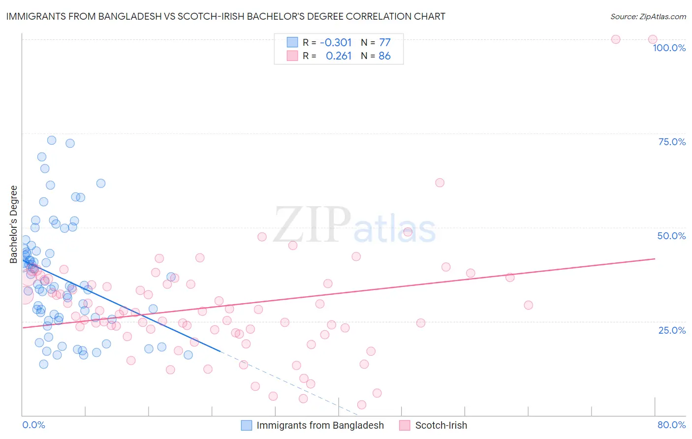 Immigrants from Bangladesh vs Scotch-Irish Bachelor's Degree