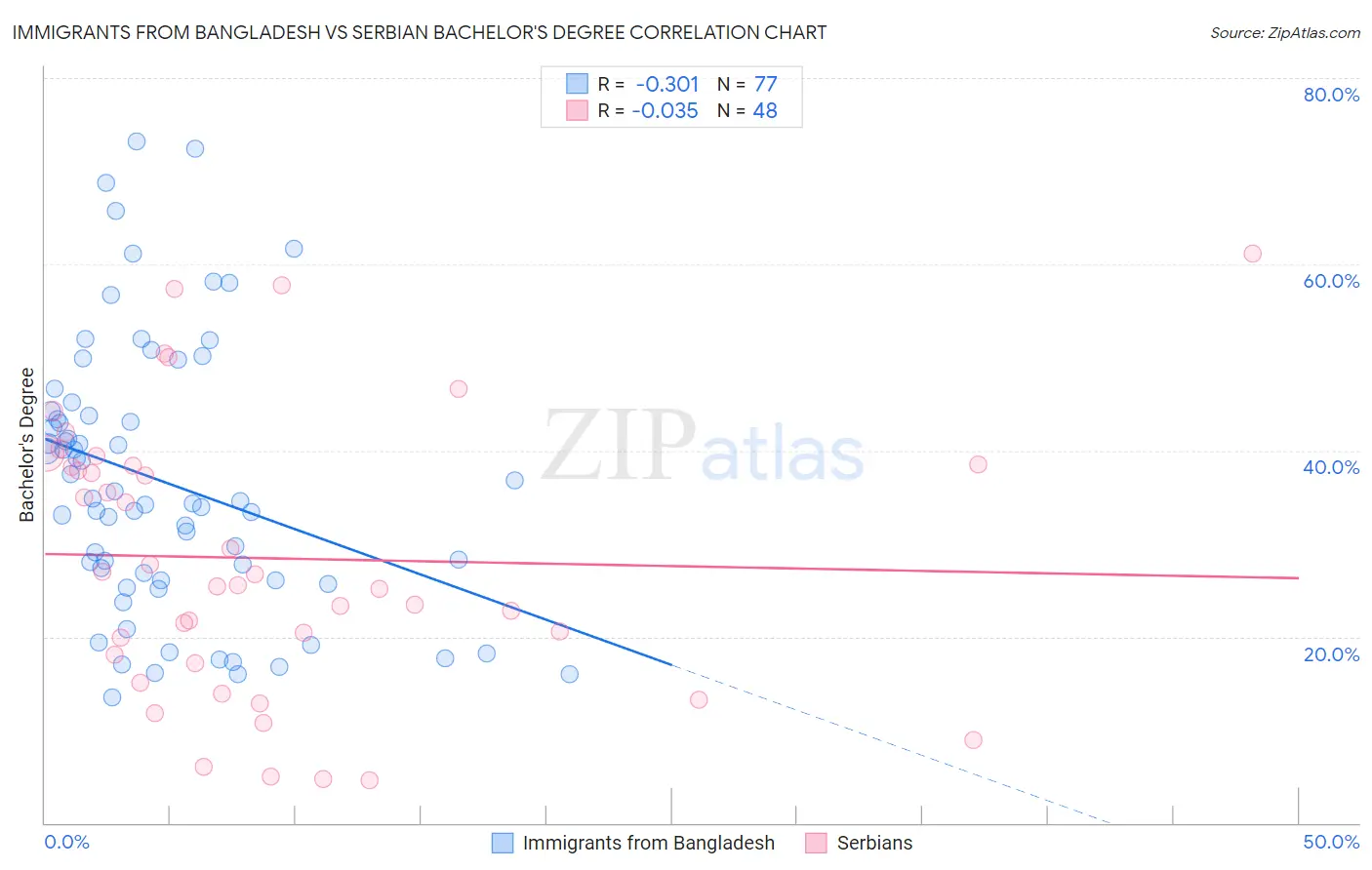 Immigrants from Bangladesh vs Serbian Bachelor's Degree