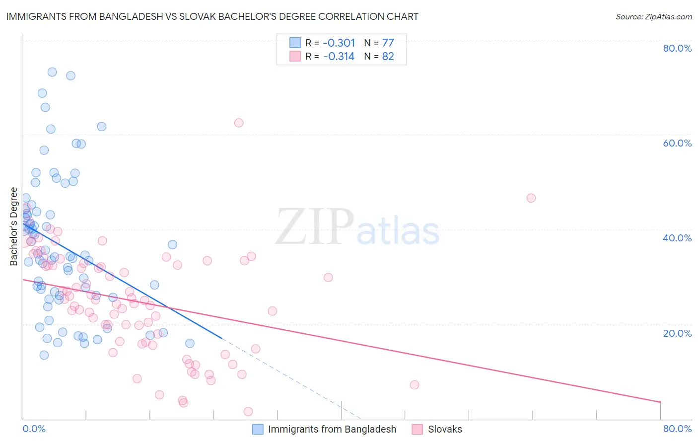 Immigrants from Bangladesh vs Slovak Bachelor's Degree