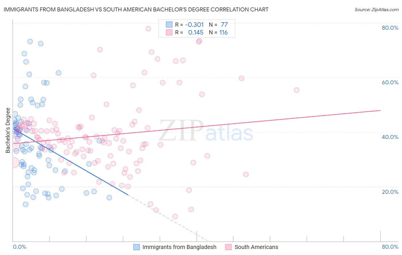 Immigrants from Bangladesh vs South American Bachelor's Degree