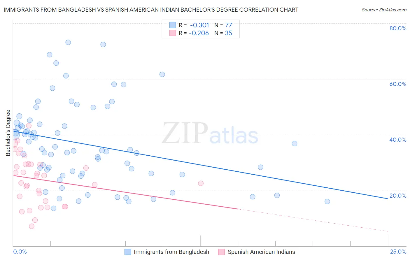 Immigrants from Bangladesh vs Spanish American Indian Bachelor's Degree