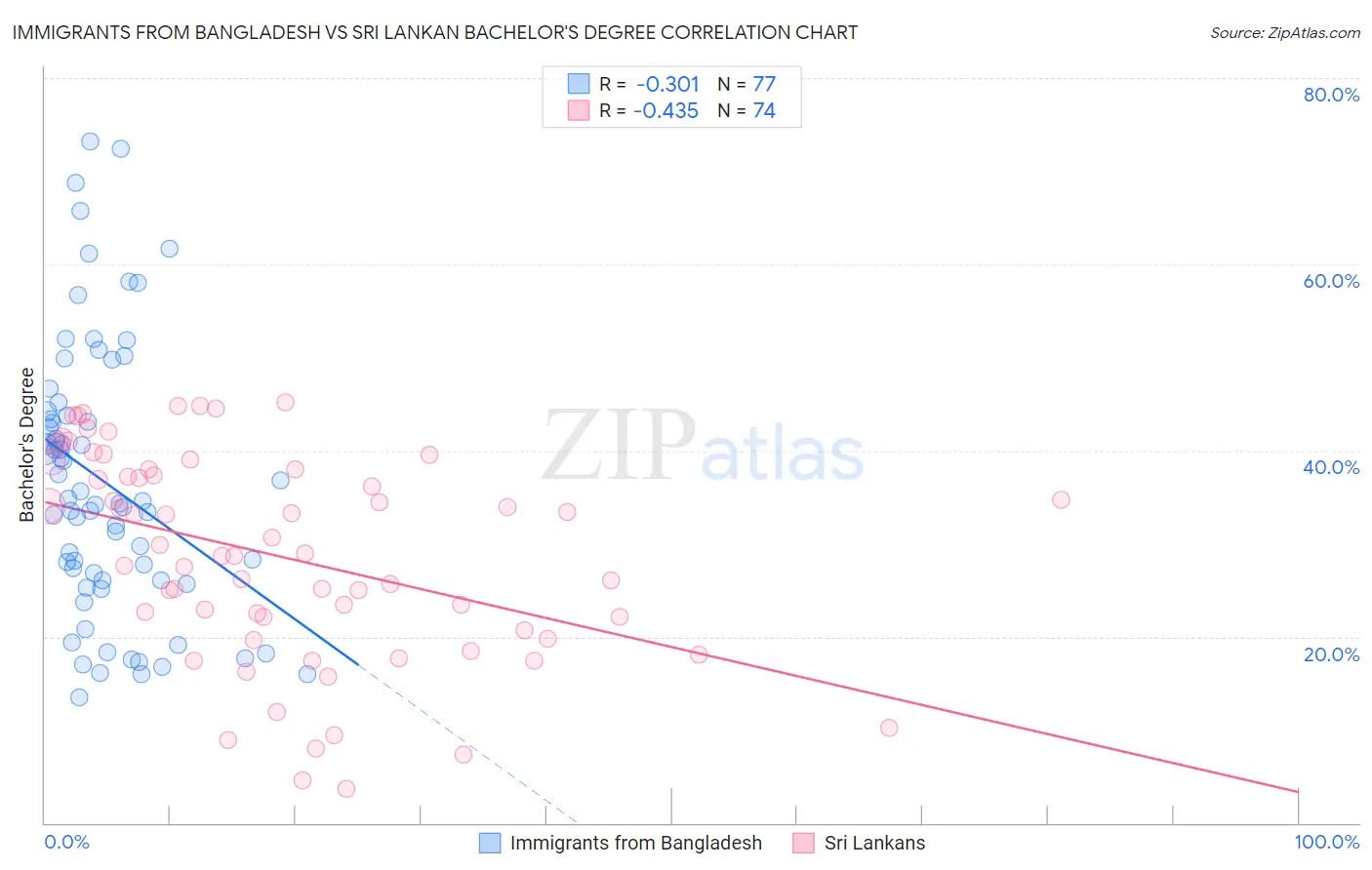 Immigrants from Bangladesh vs Sri Lankan Bachelor's Degree