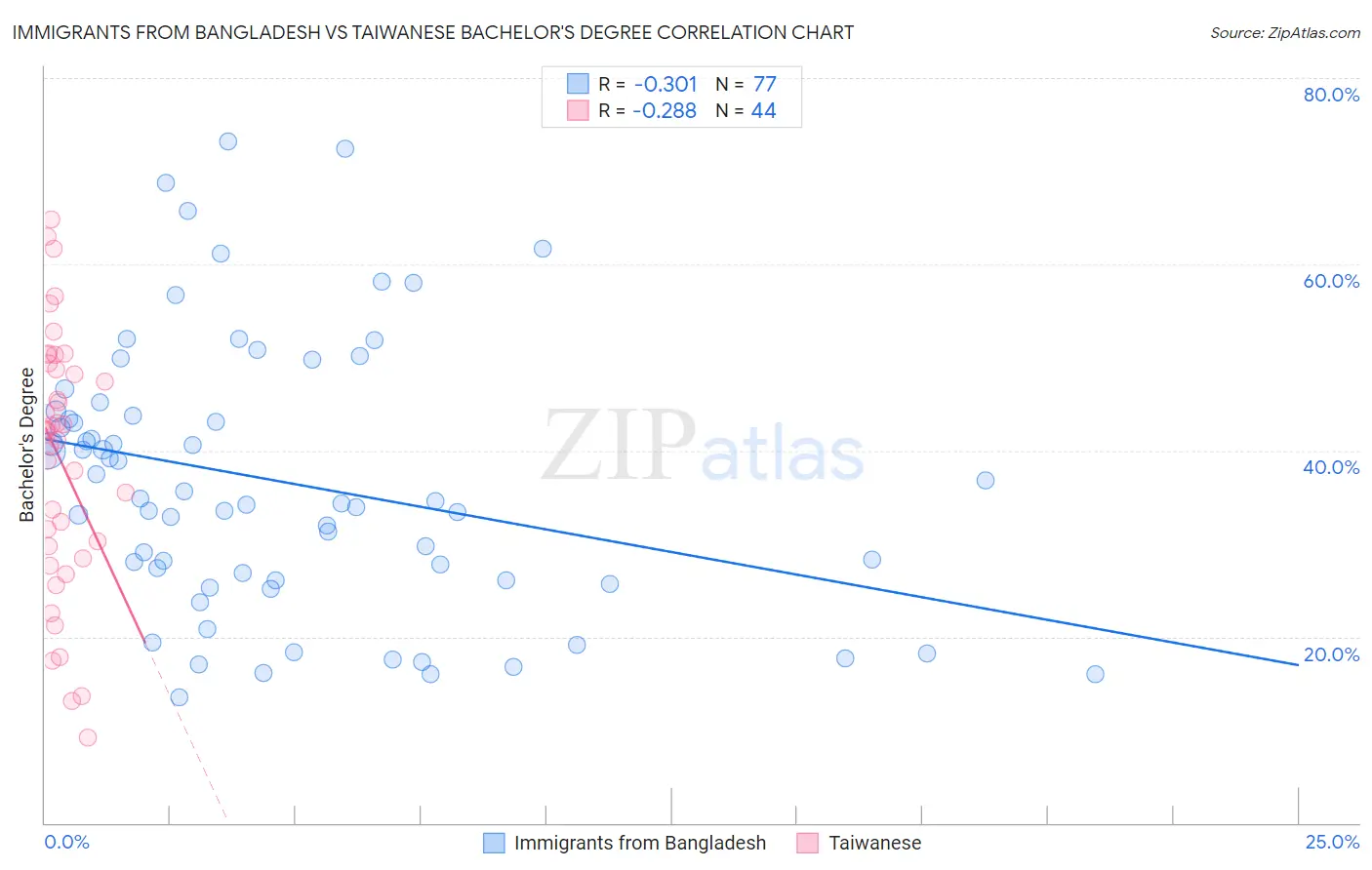 Immigrants from Bangladesh vs Taiwanese Bachelor's Degree