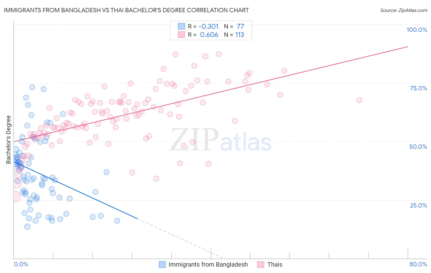 Immigrants from Bangladesh vs Thai Bachelor's Degree