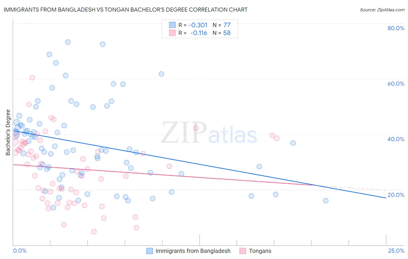 Immigrants from Bangladesh vs Tongan Bachelor's Degree