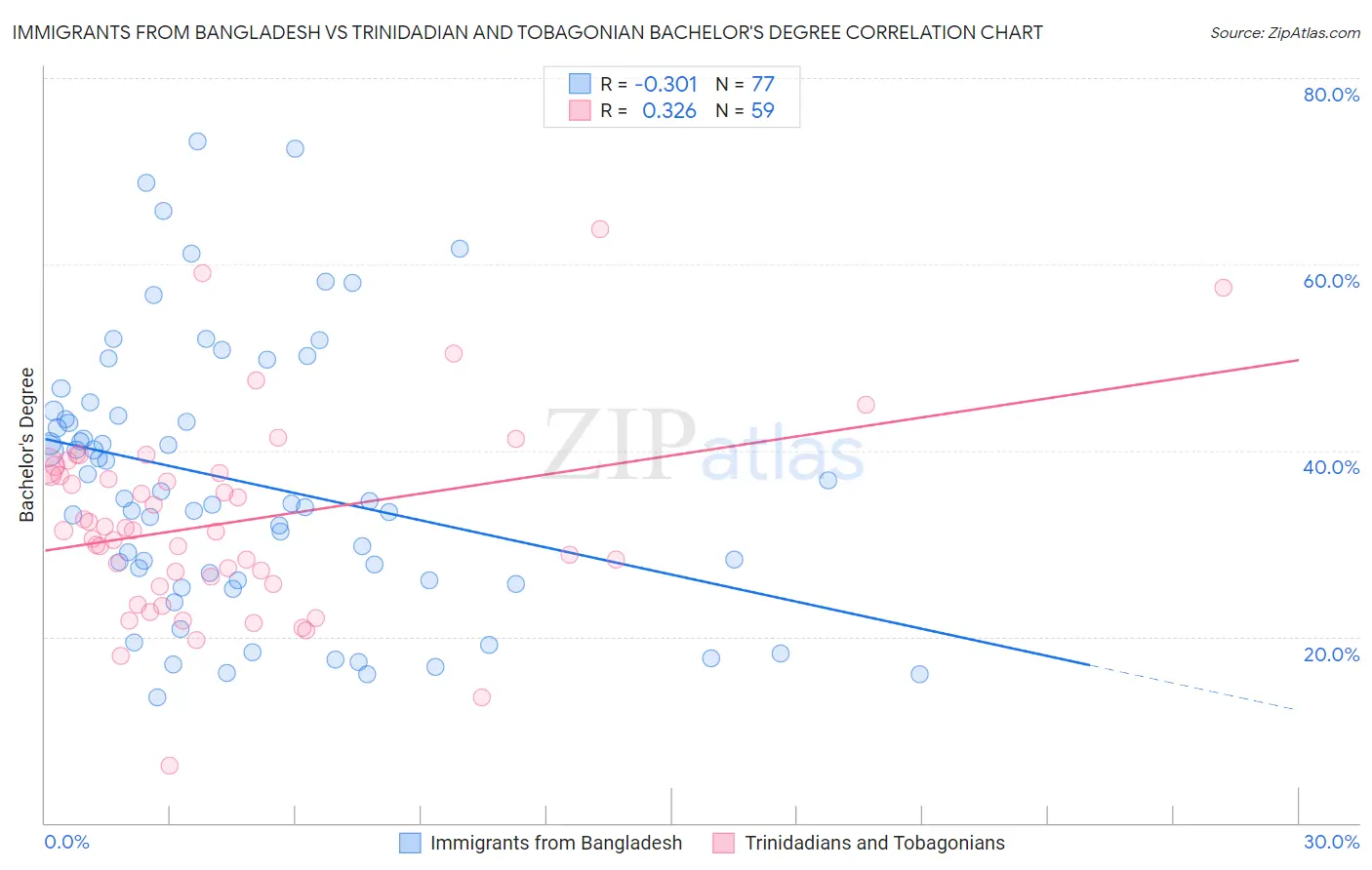 Immigrants from Bangladesh vs Trinidadian and Tobagonian Bachelor's Degree