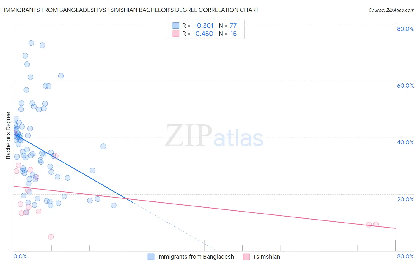 Immigrants from Bangladesh vs Tsimshian Bachelor's Degree