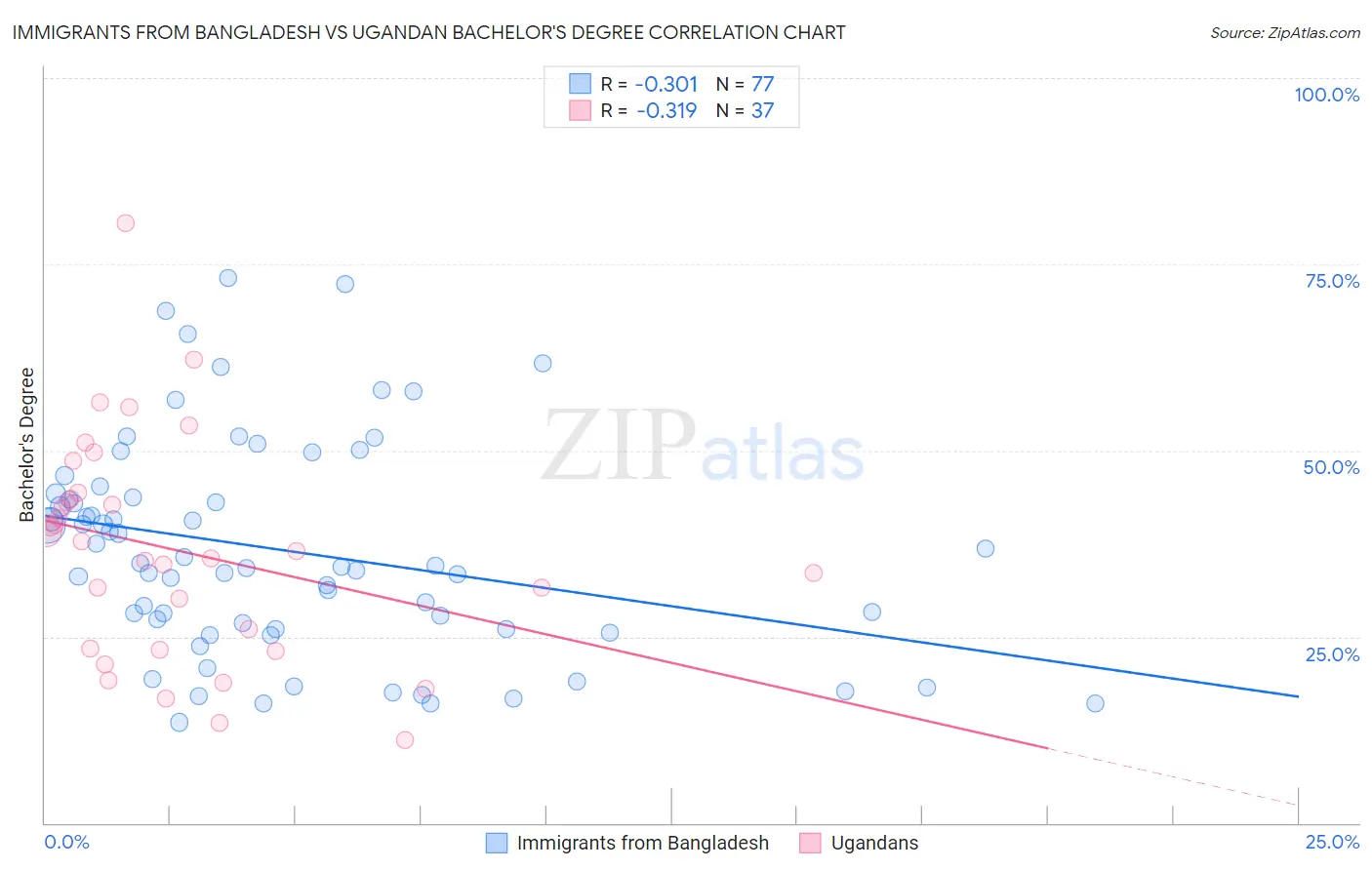 Immigrants from Bangladesh vs Ugandan Bachelor's Degree