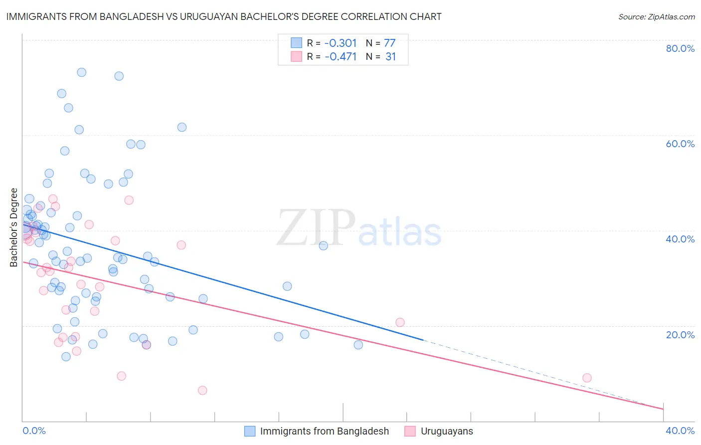 Immigrants from Bangladesh vs Uruguayan Bachelor's Degree