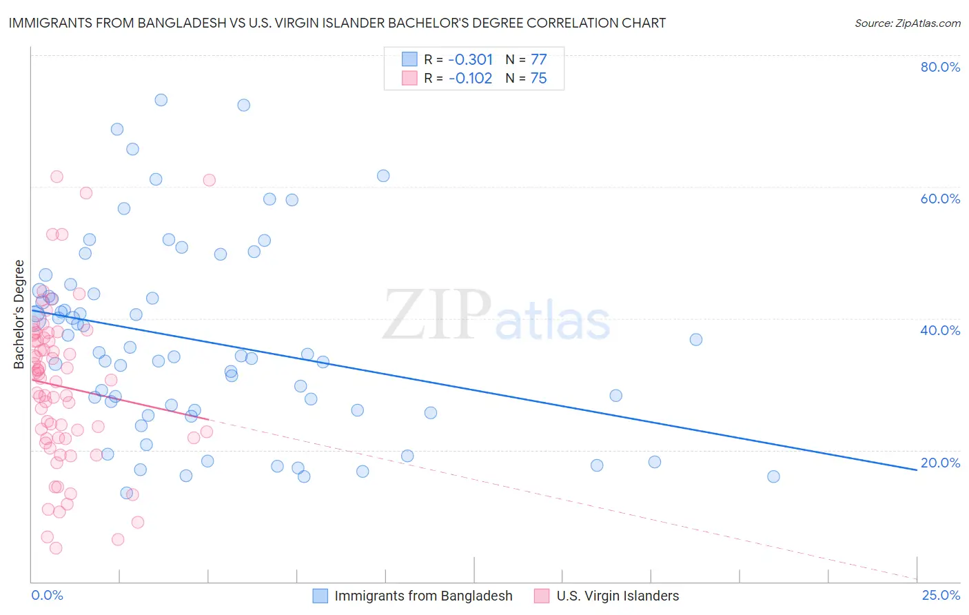 Immigrants from Bangladesh vs U.S. Virgin Islander Bachelor's Degree