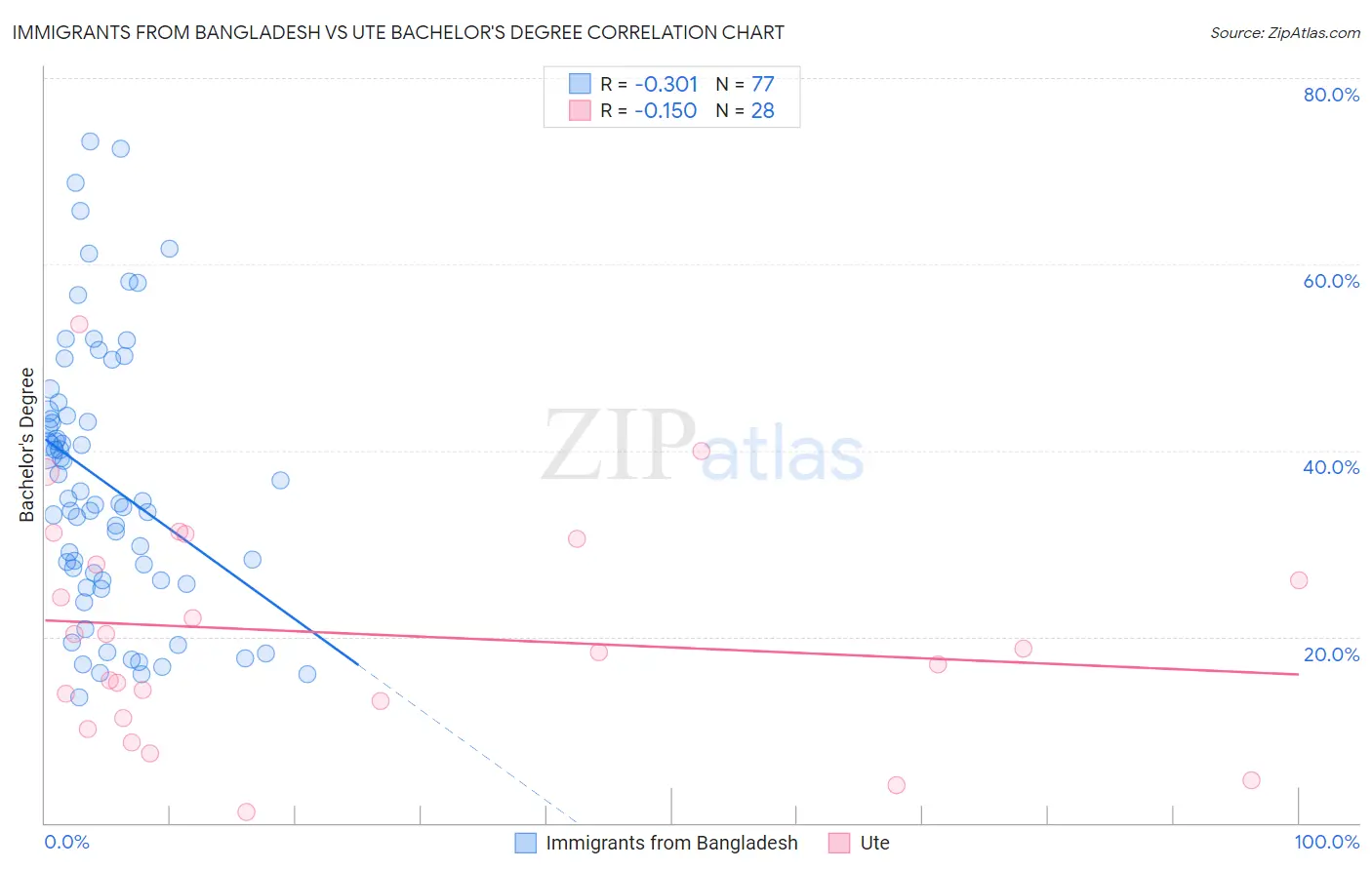 Immigrants from Bangladesh vs Ute Bachelor's Degree