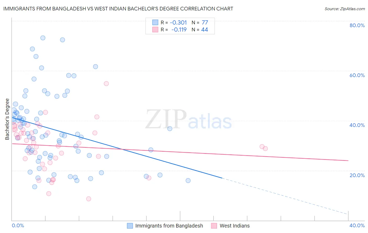 Immigrants from Bangladesh vs West Indian Bachelor's Degree