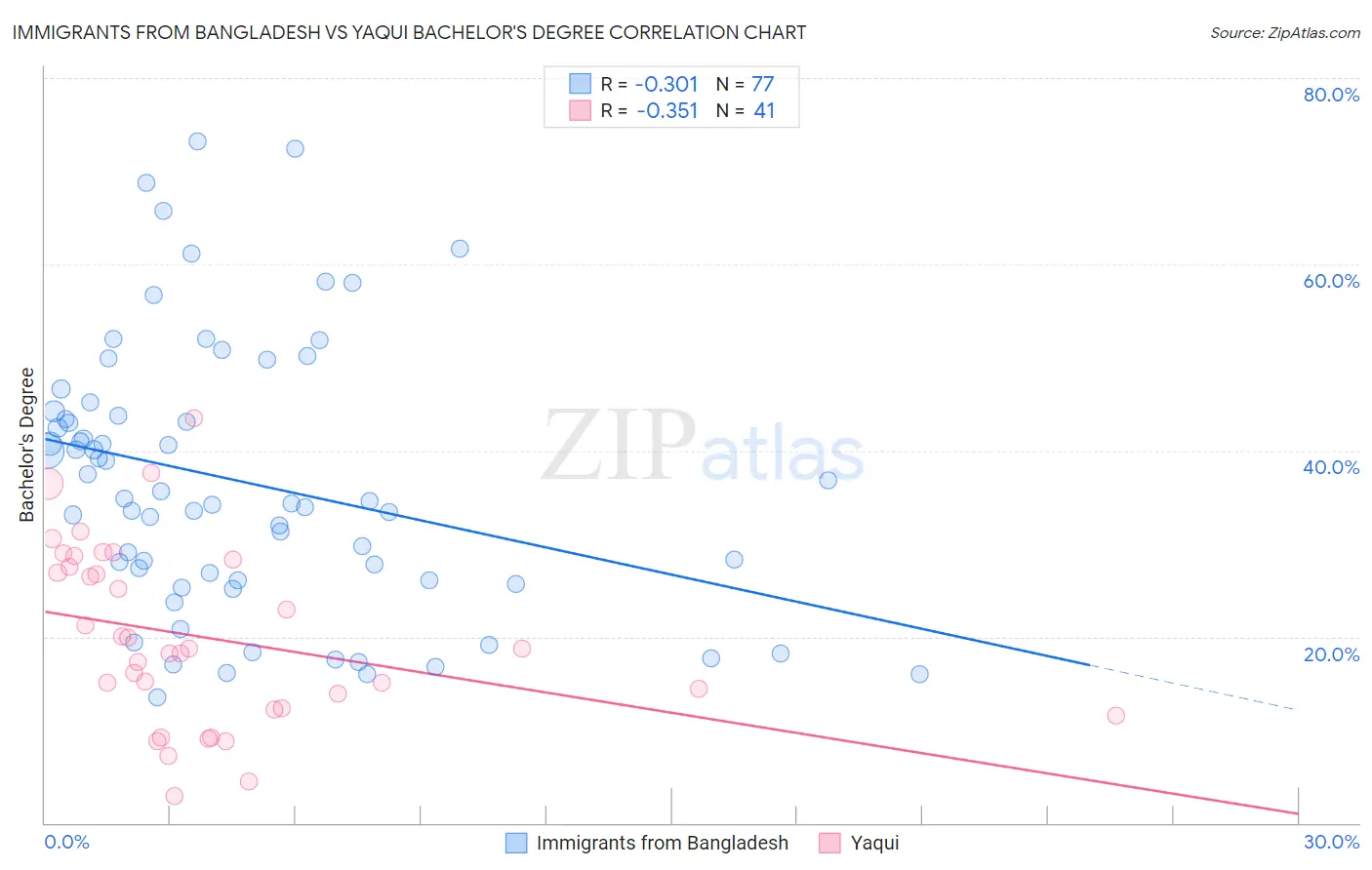 Immigrants from Bangladesh vs Yaqui Bachelor's Degree