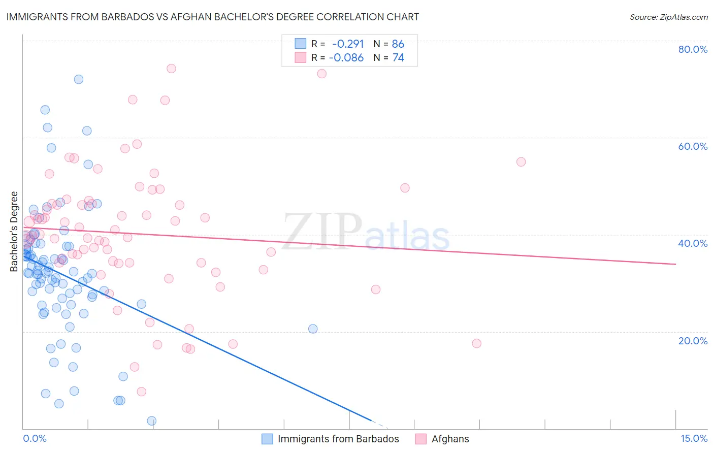 Immigrants from Barbados vs Afghan Bachelor's Degree