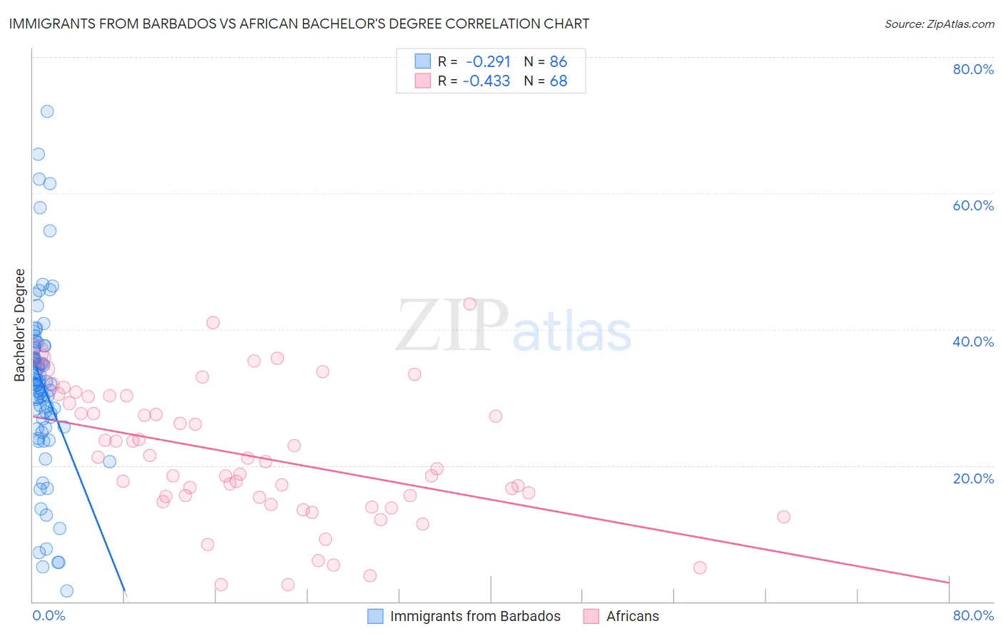 Immigrants from Barbados vs African Bachelor's Degree