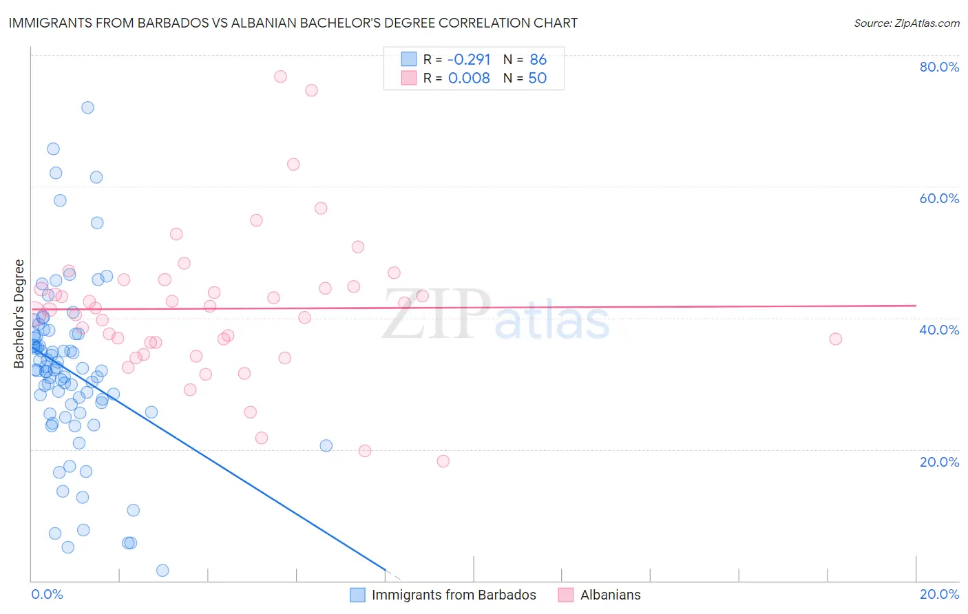 Immigrants from Barbados vs Albanian Bachelor's Degree