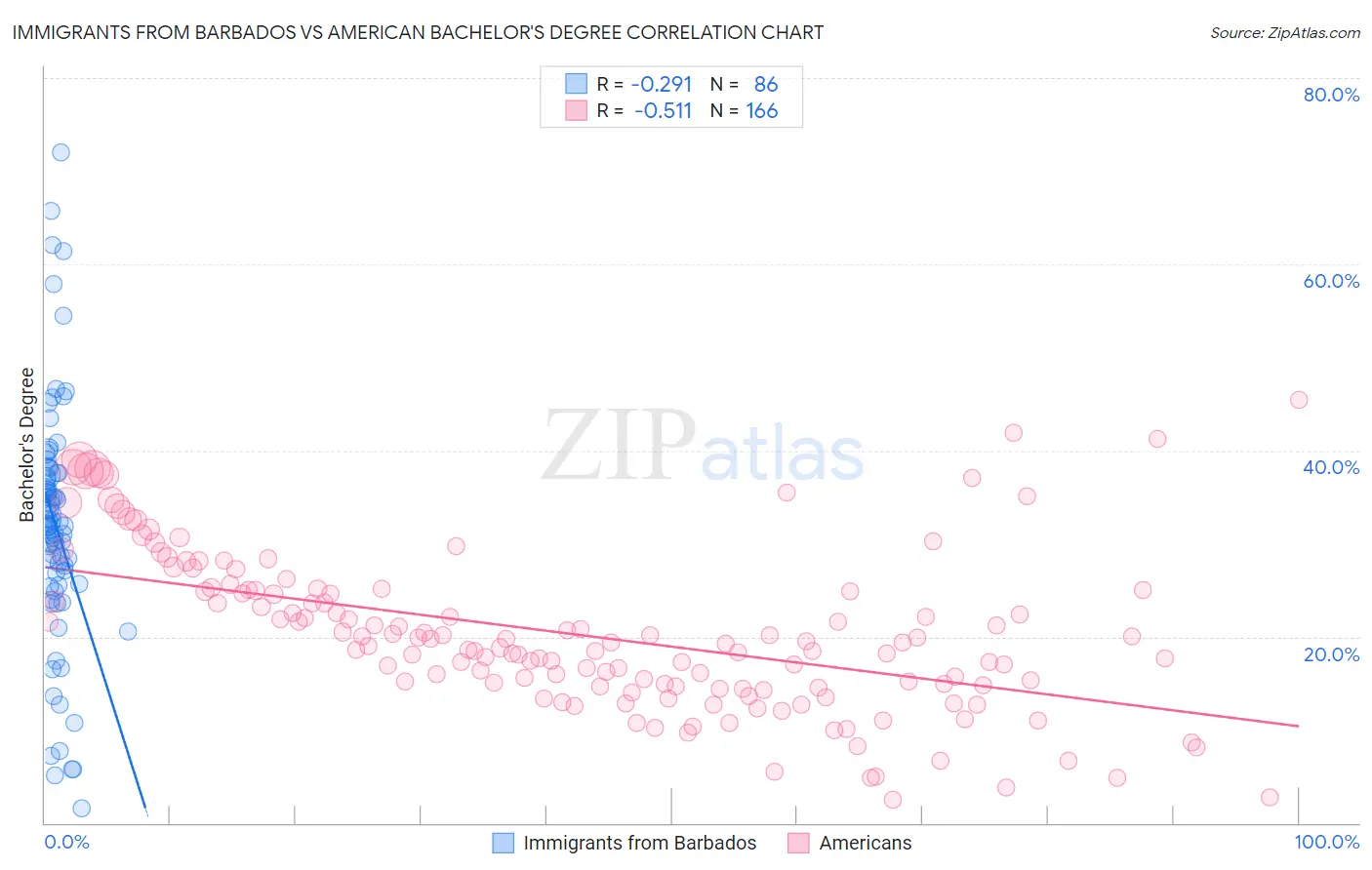 Immigrants from Barbados vs American Bachelor's Degree