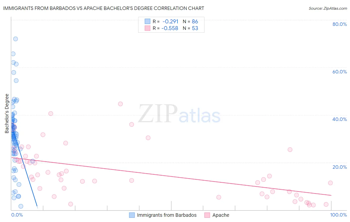 Immigrants from Barbados vs Apache Bachelor's Degree
