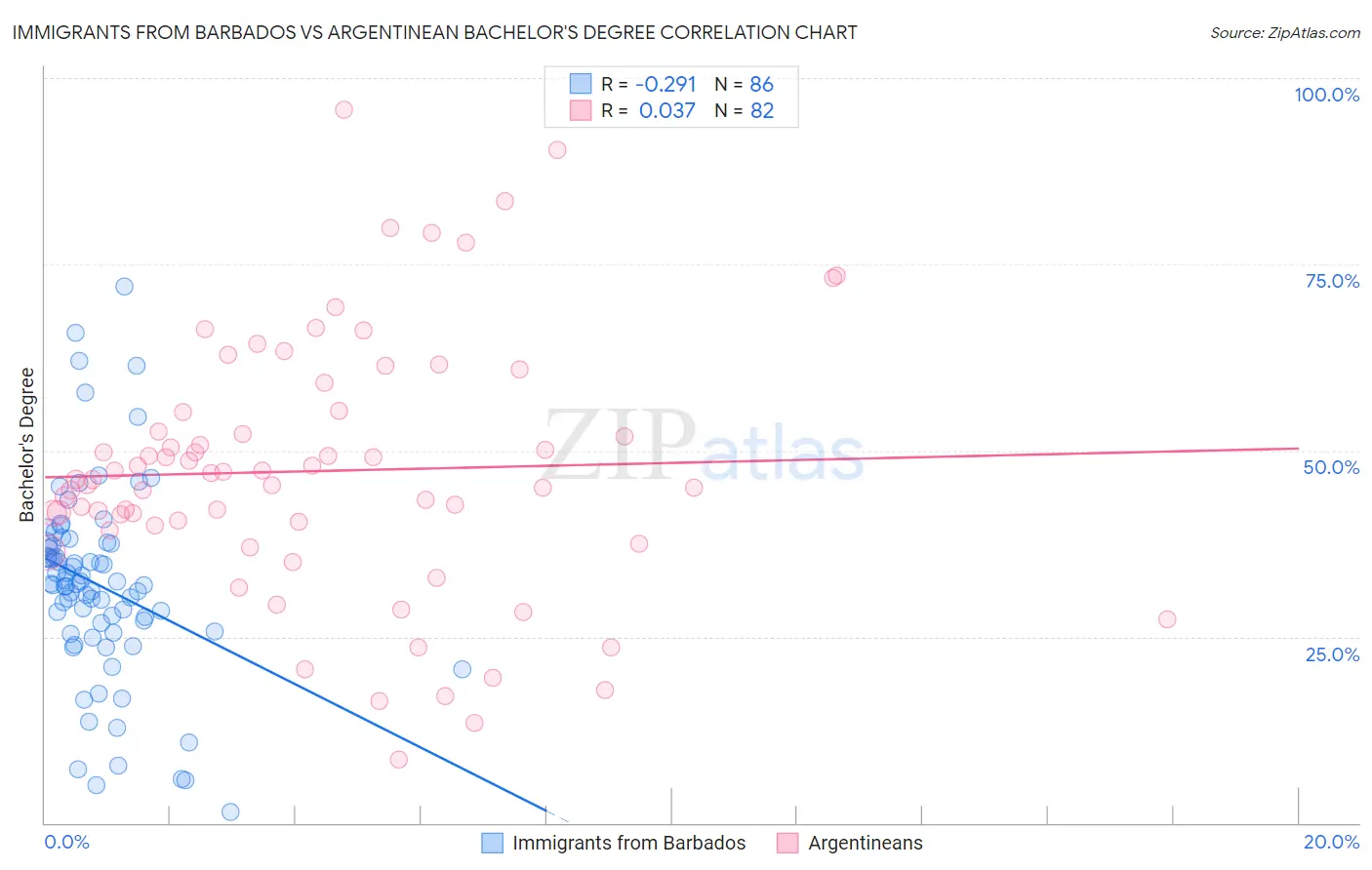 Immigrants from Barbados vs Argentinean Bachelor's Degree