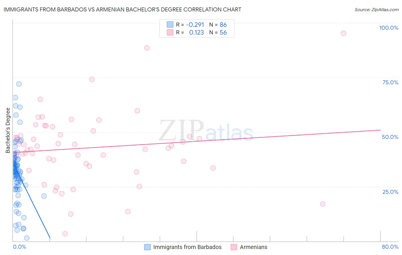 Immigrants from Barbados vs Armenian Bachelor's Degree