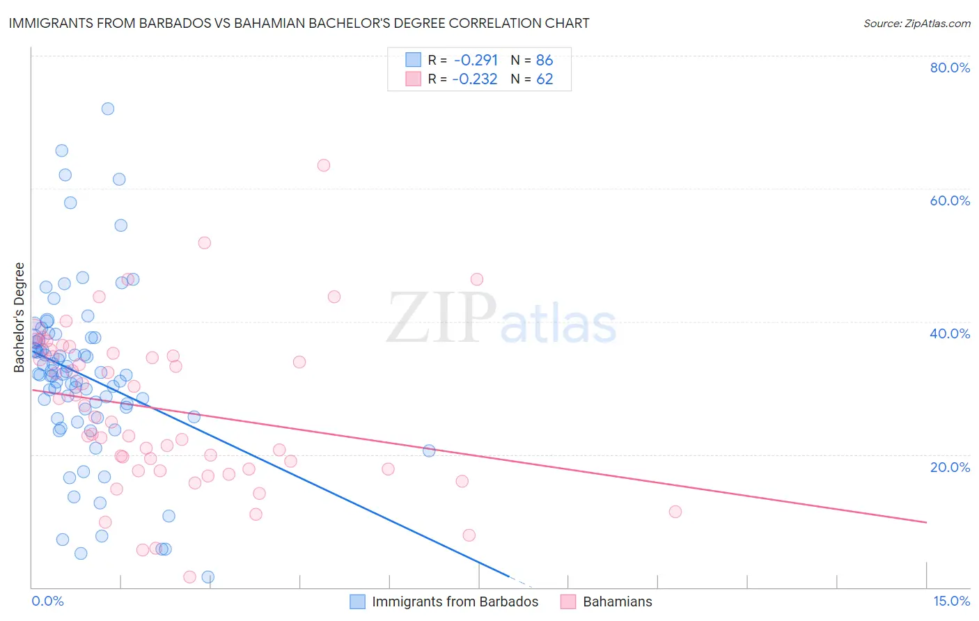 Immigrants from Barbados vs Bahamian Bachelor's Degree