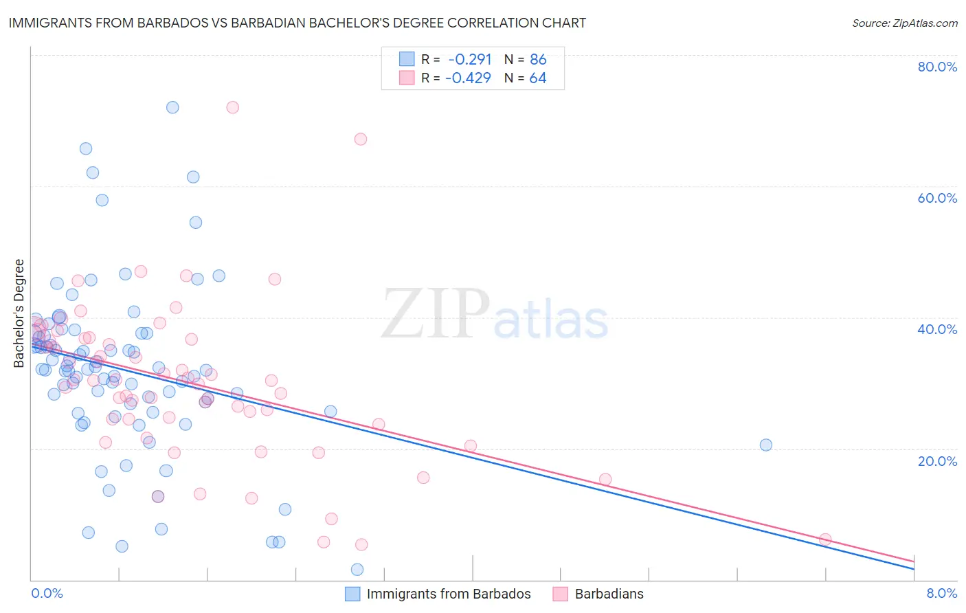 Immigrants from Barbados vs Barbadian Bachelor's Degree