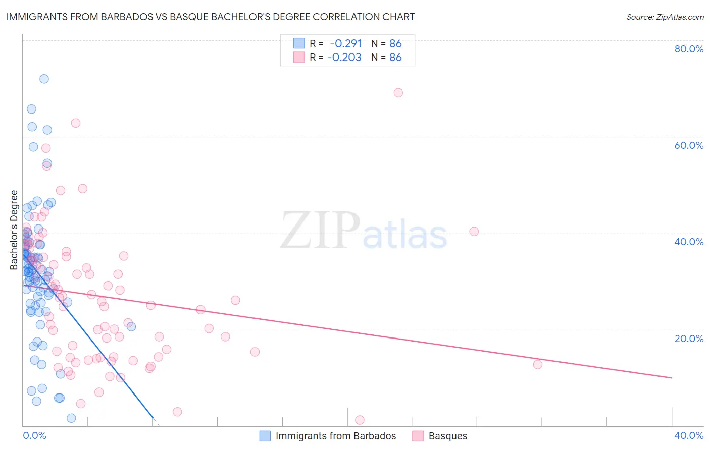 Immigrants from Barbados vs Basque Bachelor's Degree