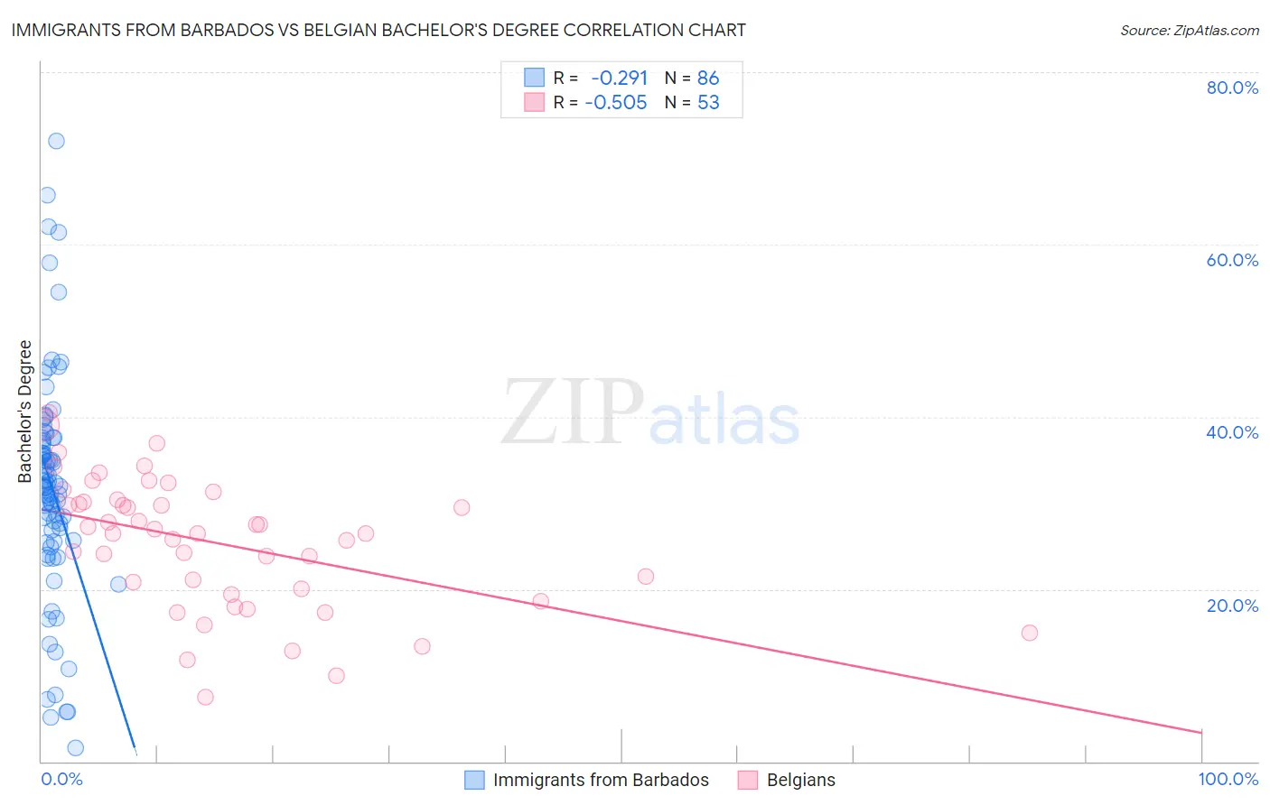 Immigrants from Barbados vs Belgian Bachelor's Degree