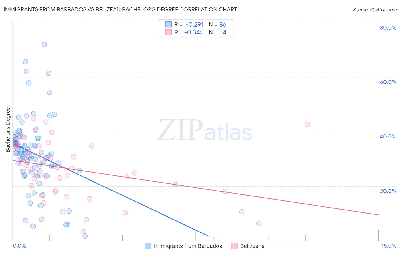 Immigrants from Barbados vs Belizean Bachelor's Degree