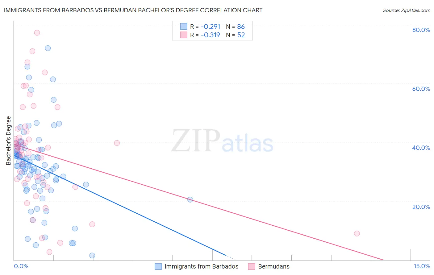 Immigrants from Barbados vs Bermudan Bachelor's Degree