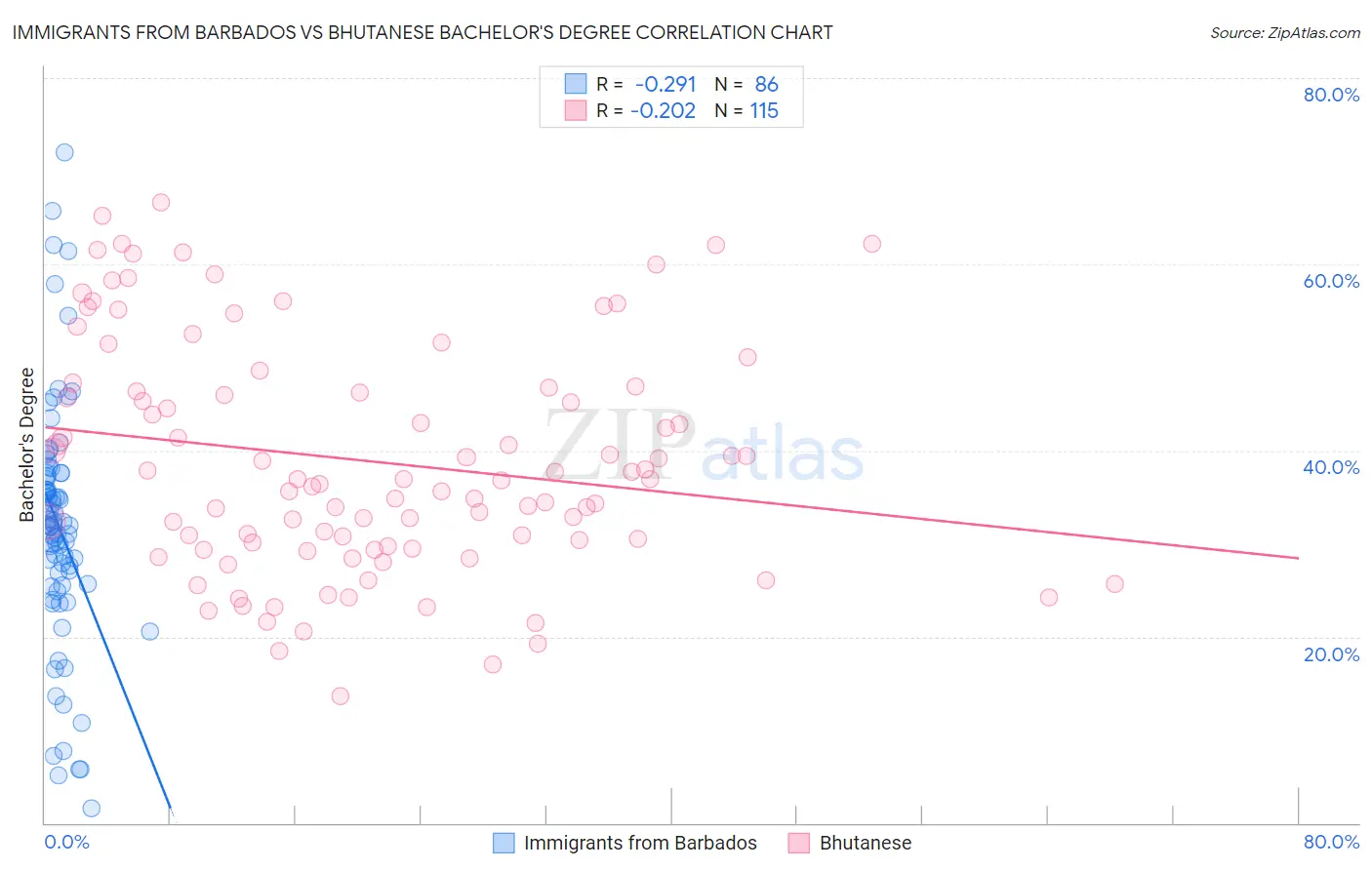 Immigrants from Barbados vs Bhutanese Bachelor's Degree