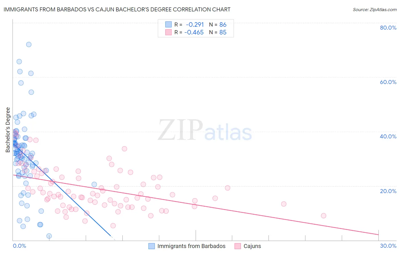 Immigrants from Barbados vs Cajun Bachelor's Degree