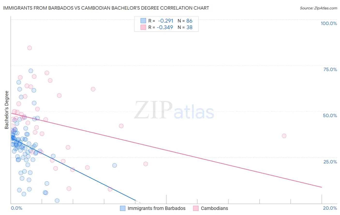 Immigrants from Barbados vs Cambodian Bachelor's Degree