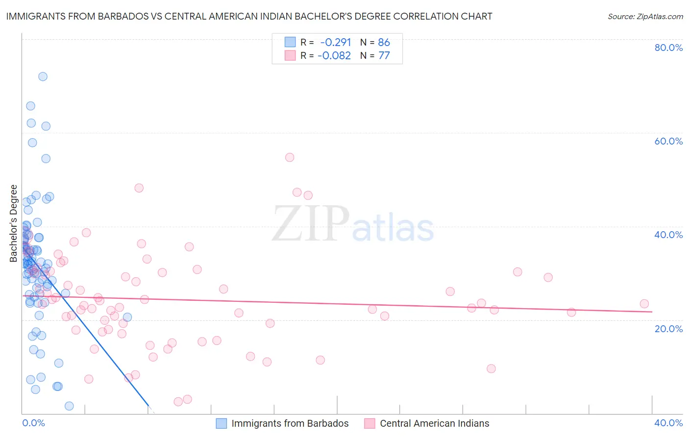 Immigrants from Barbados vs Central American Indian Bachelor's Degree