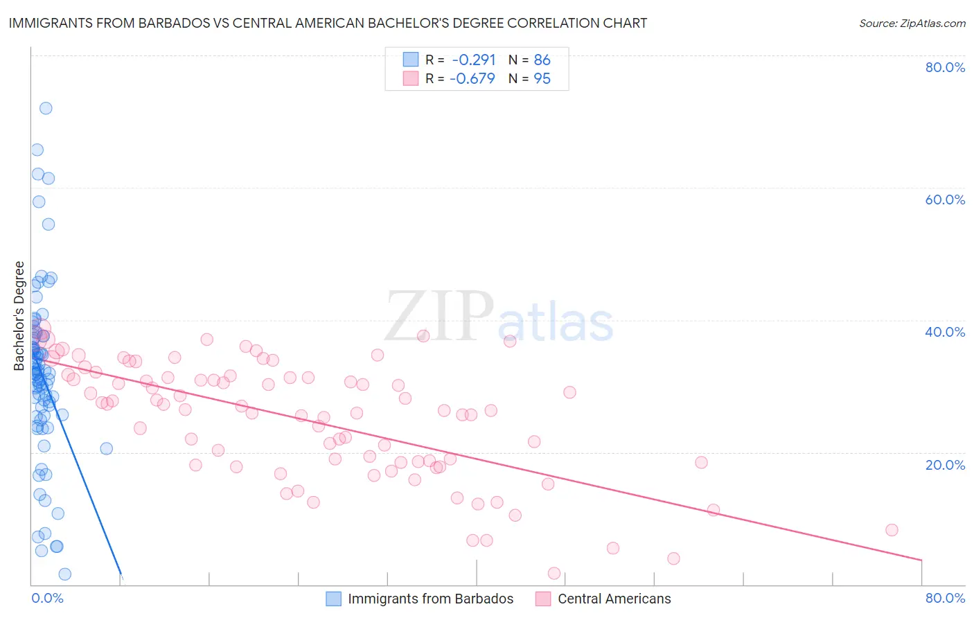 Immigrants from Barbados vs Central American Bachelor's Degree
