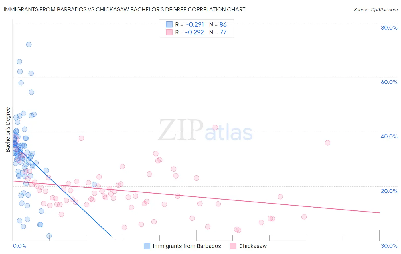 Immigrants from Barbados vs Chickasaw Bachelor's Degree