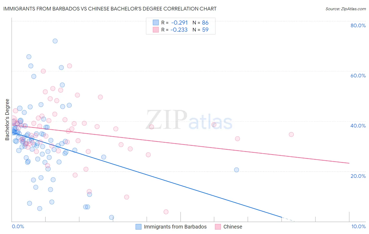 Immigrants from Barbados vs Chinese Bachelor's Degree