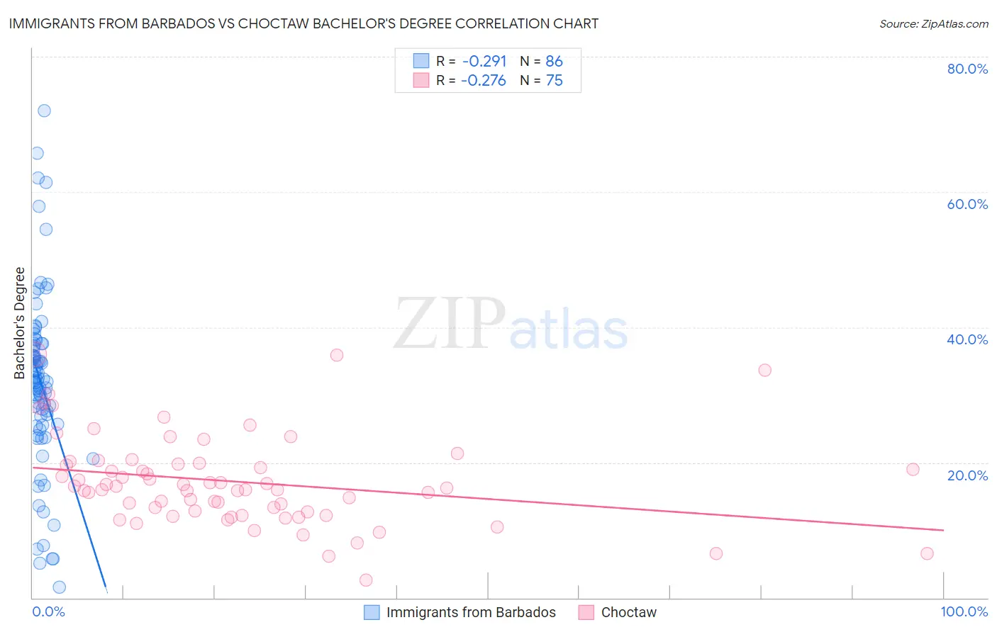 Immigrants from Barbados vs Choctaw Bachelor's Degree