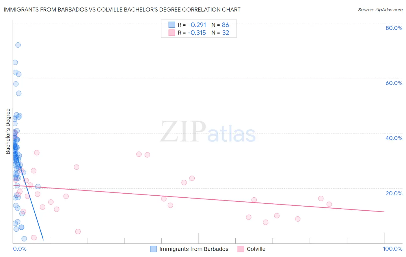 Immigrants from Barbados vs Colville Bachelor's Degree