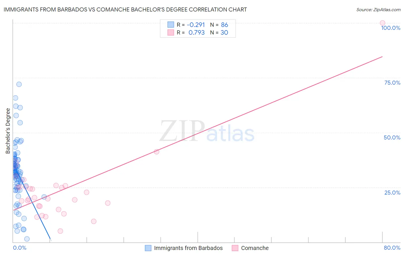 Immigrants from Barbados vs Comanche Bachelor's Degree