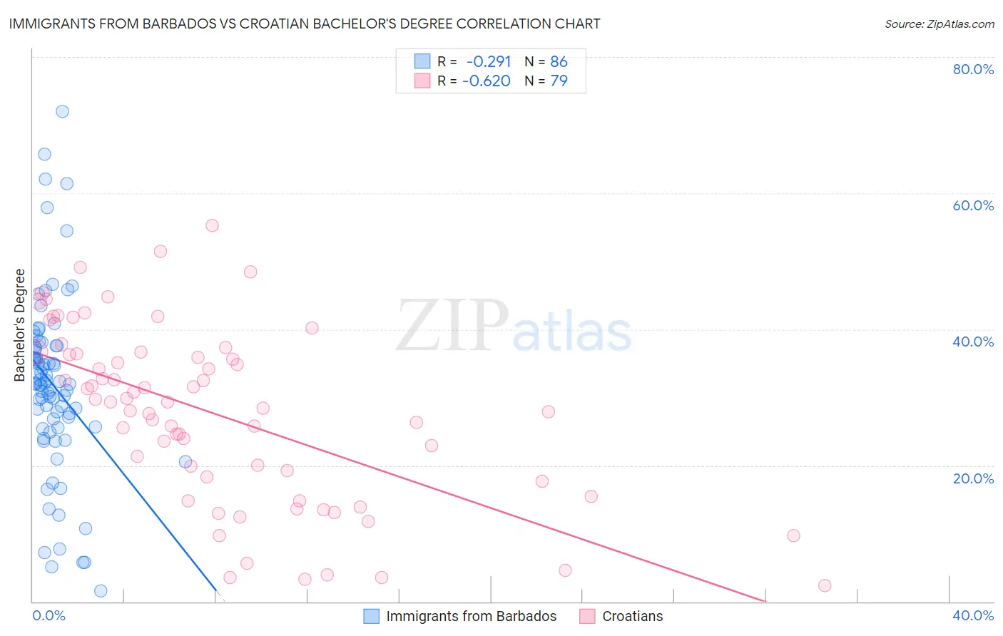 Immigrants from Barbados vs Croatian Bachelor's Degree