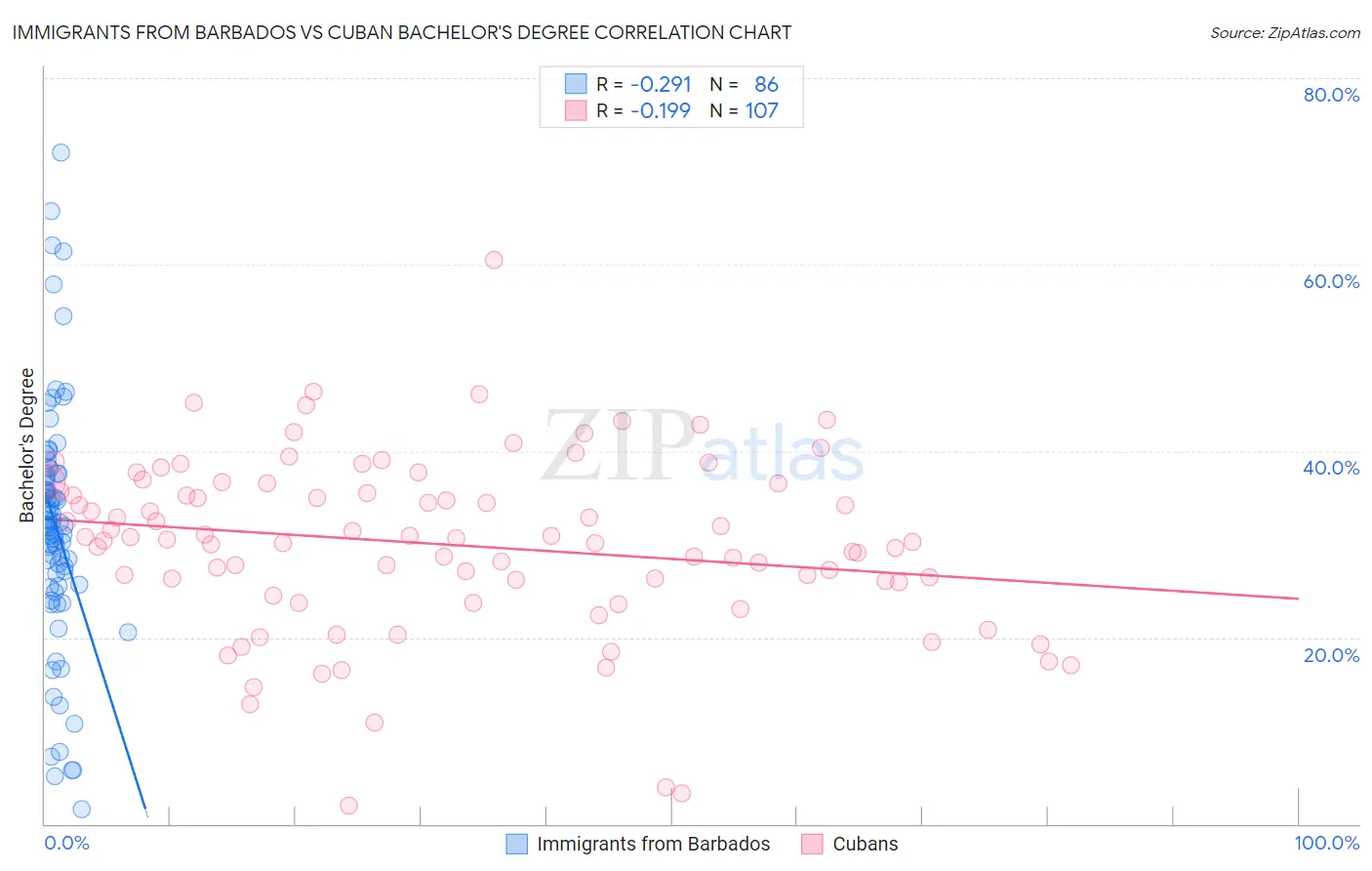 Immigrants from Barbados vs Cuban Bachelor's Degree