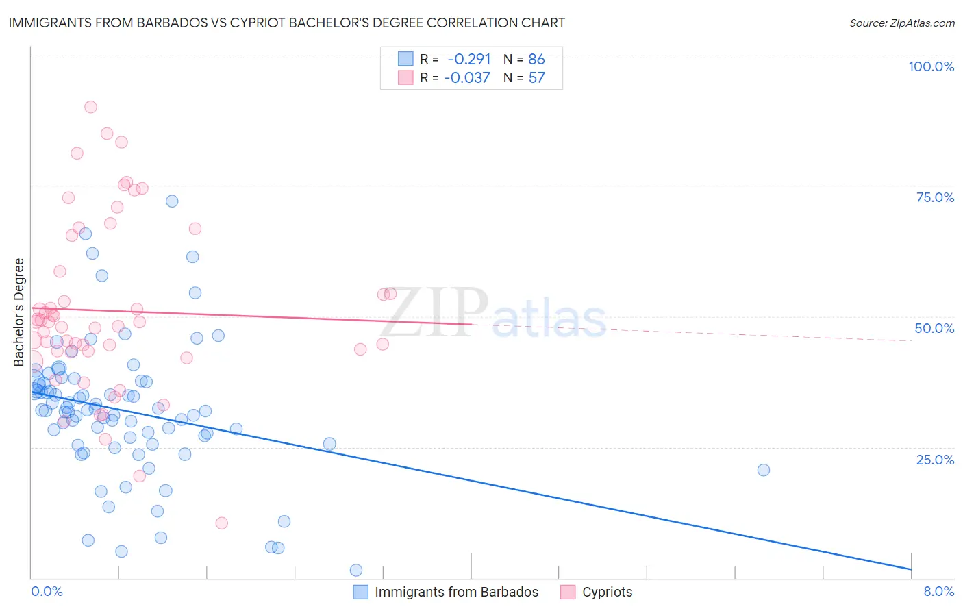Immigrants from Barbados vs Cypriot Bachelor's Degree