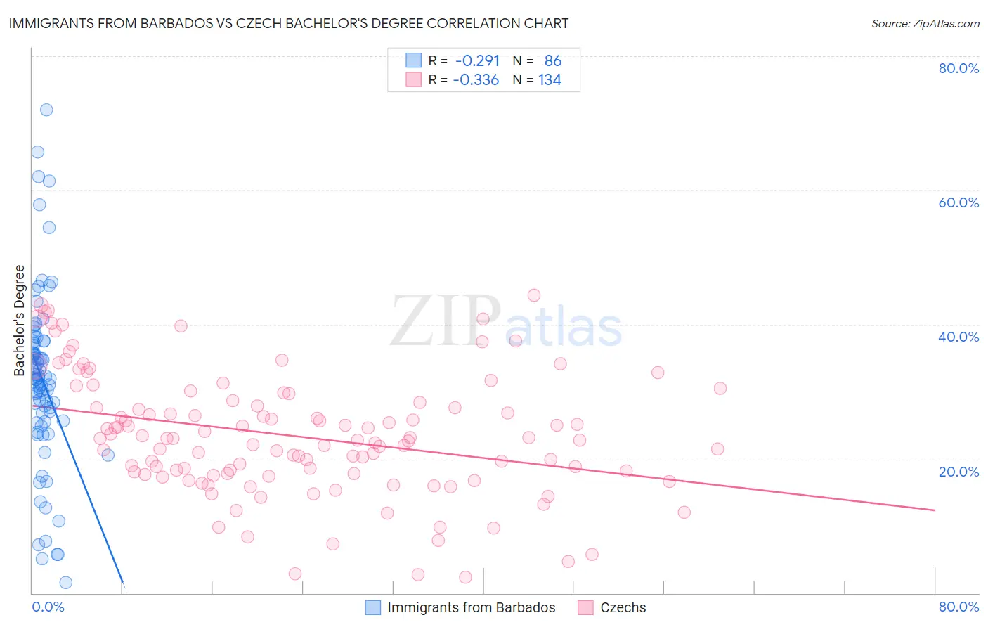 Immigrants from Barbados vs Czech Bachelor's Degree